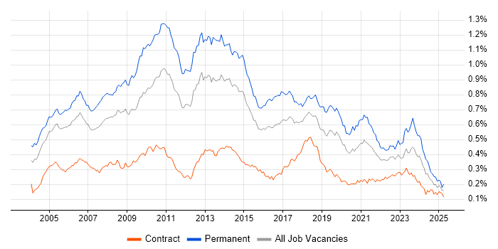 Job vacancy trend for Senior .NET Developer in London Job vacancy trend for Senior .NET Developer in London