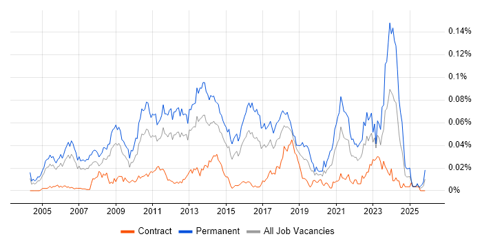 Senior .NET Software Developer job vacancy trend in London