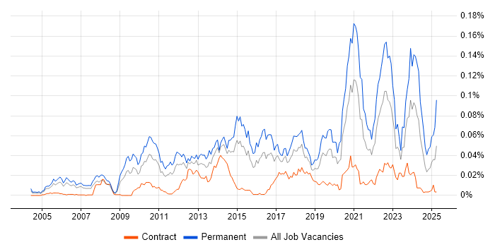 Job vacancy trend for Senior .NET Software Engineer in London