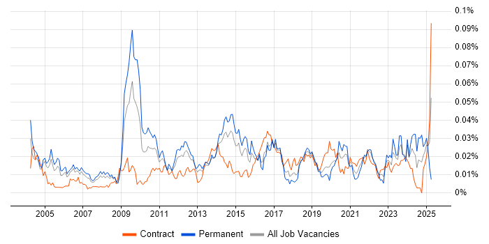 Job vacancy trend for Senior Network Architect in London