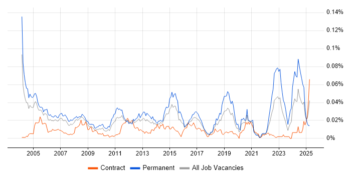 Job vacancy trend for Senior Network Consultant in London