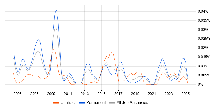Job vacancy trend for Senior Network Design Engineer in London Job vacancy trend for Senior Network Design Engineer in London