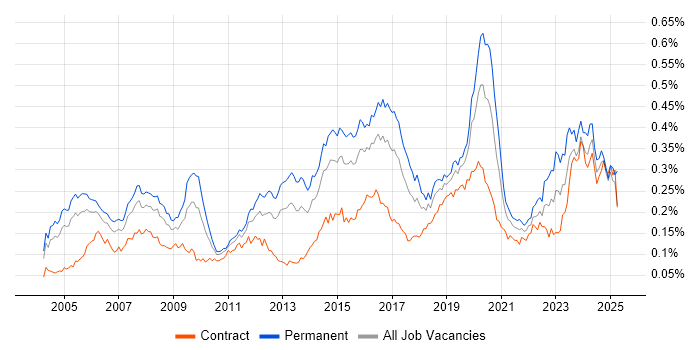 Job vacancy trend for Senior Network Engineer in London