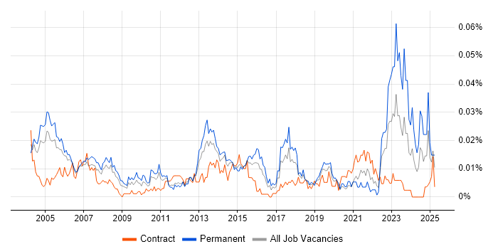 Job vacancy trend for Senior Network Manager in London Job vacancy trend for Senior Network Manager in London