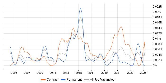 Job vacancy trend for Senior Network Project Manager in London Job vacancy trend for Senior Network Project Manager in London
