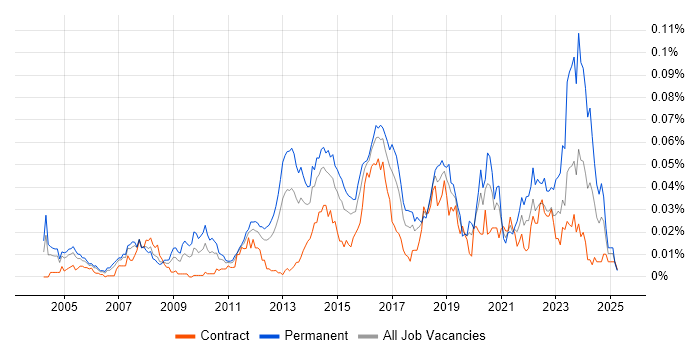 Job vacancy trend for Senior Network Security Engineer in London