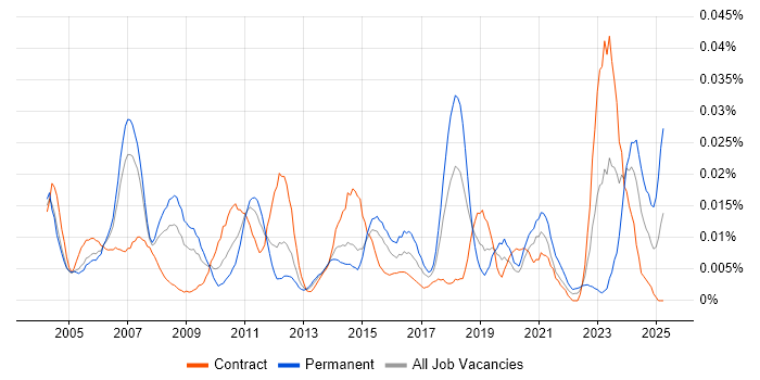 Job vacancy trend for Senior Network Specialist in London Job vacancy trend for Senior Network Specialist in London