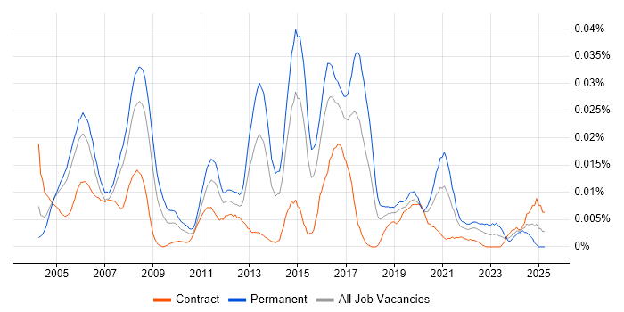 Job vacancy trend for Senior Network Support Engineer in London Job vacancy trend for Senior Network Support Engineer in London