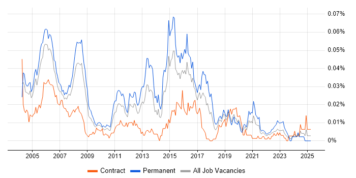 Job vacancy trend for Senior Network Support in London Job vacancy trend for Senior Network Support in London