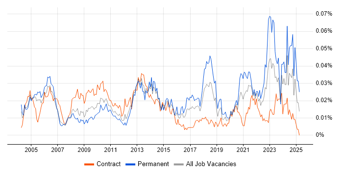 Job vacancy trend for Senior Operations Analyst in London Job vacancy trend for Senior Operations Analyst in London