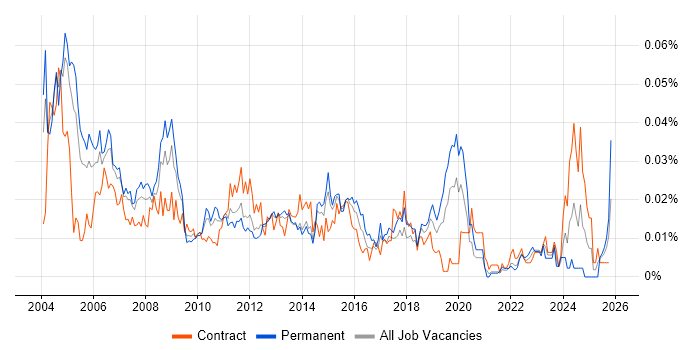 Senior Oracle Analyst job vacancy trend in London