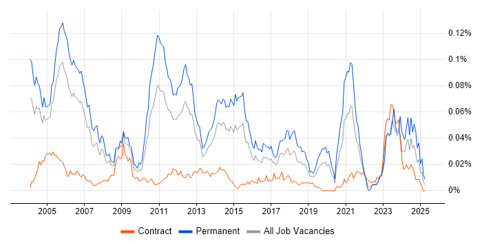 Job vacancy trend for Senior Oracle Consultant in London Job vacancy trend for Senior Oracle Consultant in London