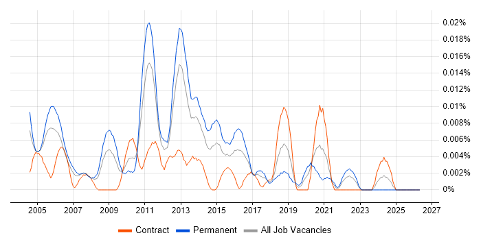 Senior Oracle Database Developer job vacancy trend in London