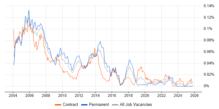 Senior Oracle DBA job vacancy trend in London