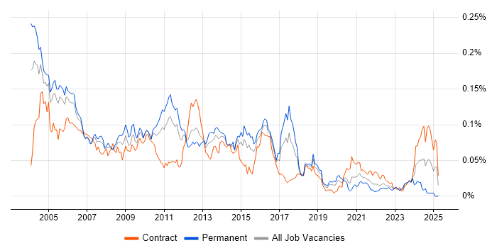 Job vacancy trend for Senior Oracle Developer in London
