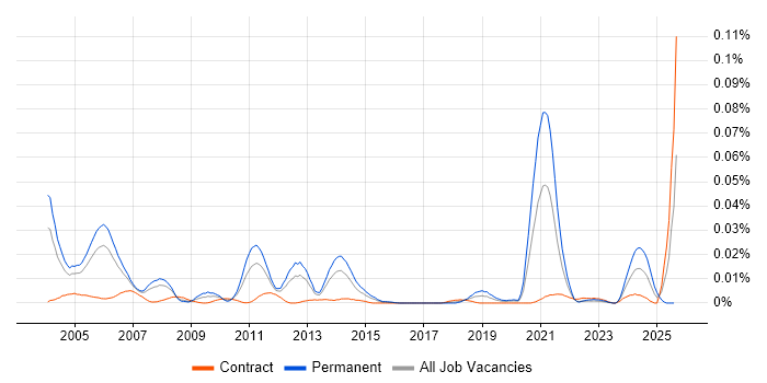 Job vacancy trend for Senior Oracle Functional Consultant in London