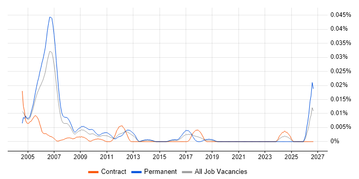 Senior Oracle HRMS Consultant job vacancy trend in London