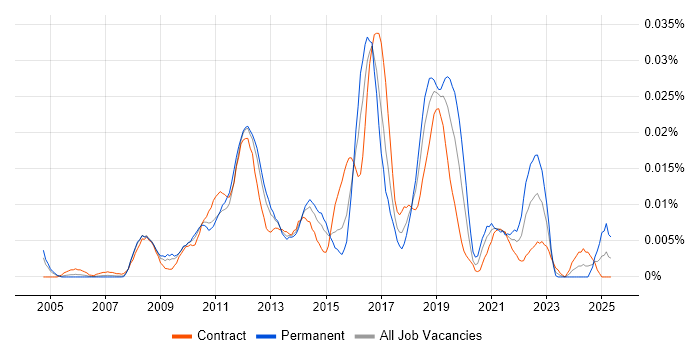 Job vacancy trend for Senior Payments Business Analyst in London Job vacancy trend for Senior Payments Business Analyst in London
