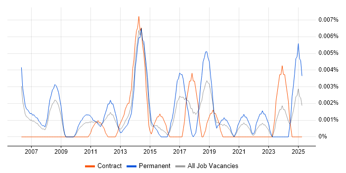 Job vacancy trend for Senior Payments Consultant in London Job vacancy trend for Senior Payments Consultant in London
