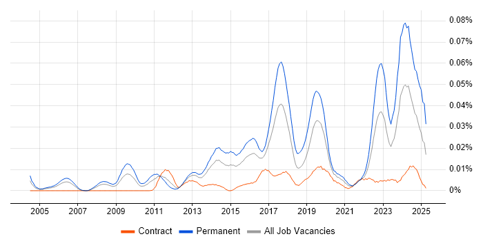 Job vacancy trend for Senior Penetration Tester in London Job vacancy trend for Senior Penetration Tester in London