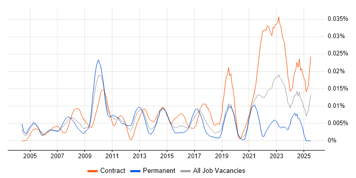 Job vacancy trend for Senior Performance Analyst in London