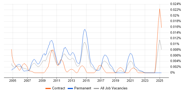 Job vacancy trend for Senior Performance Consultant in London