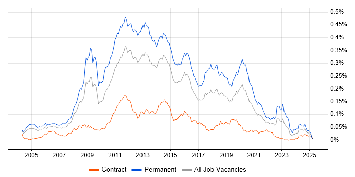 Job vacancy trend for Senior PHP Developer in London Job vacancy trend for Senior PHP Developer in London