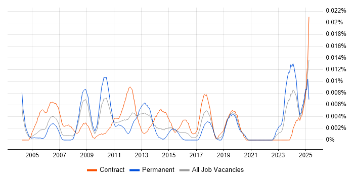 Job vacancy trend for Senior Planning Manager in London Job vacancy trend for Senior Planning Manager in London