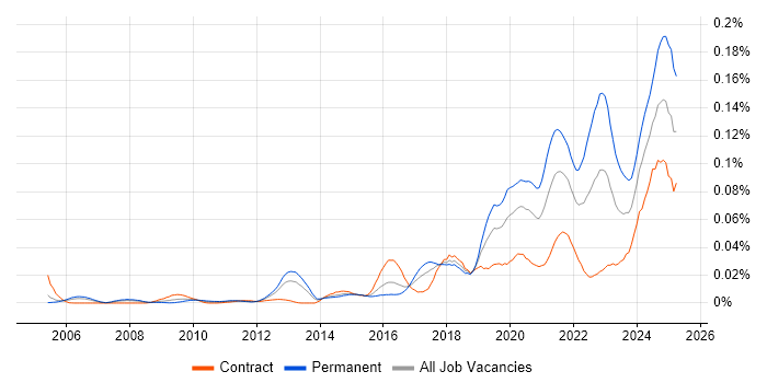 Job vacancy trend for Senior Platform Engineer in London Job vacancy trend for Senior Platform Engineer in London