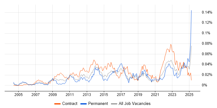 Job vacancy trend for Senior PMO Analyst in London