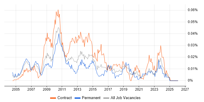 Senior PMO Manager job vacancy trend in London
