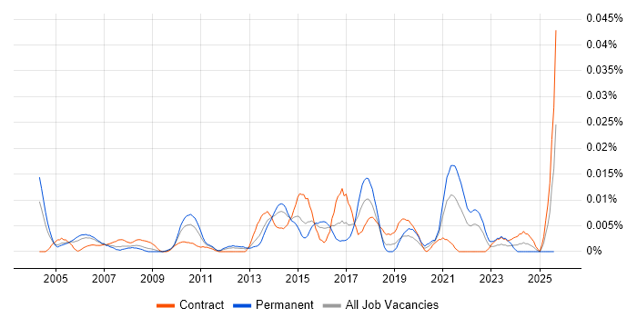 Job vacancy trend for Senior Portfolio Analyst in London