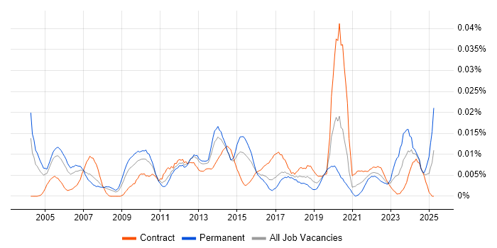 Job vacancy trend for Senior Portfolio Manager in London Job vacancy trend for Senior Portfolio Manager in London