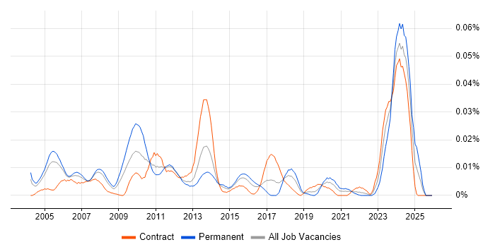 Senior Pricing Analyst job vacancy trend in London