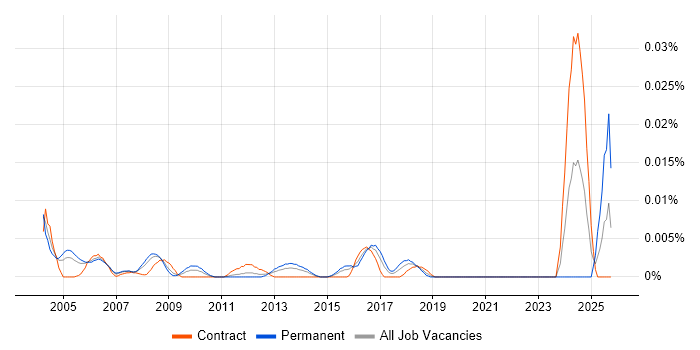 Senior Problem Manager job vacancy trend in London
