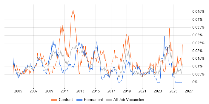 Senior Process Analyst job vacancy trend in London