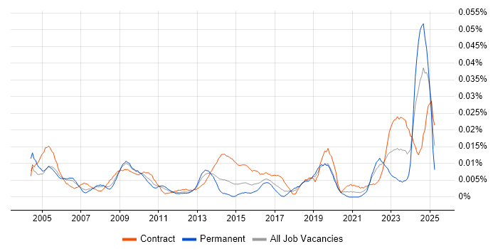 Job vacancy trend for Senior Procurement Manager in London Job vacancy trend for Senior Procurement Manager in London