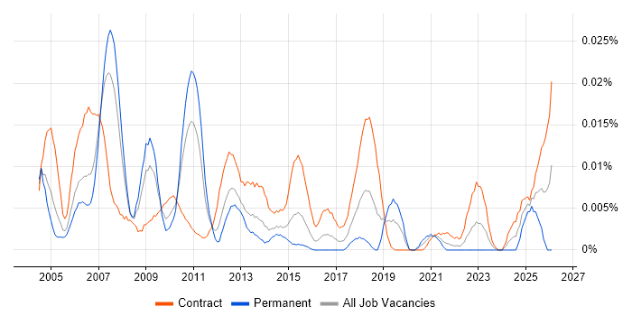 Senior Programme Analyst job vacancy trend in London
