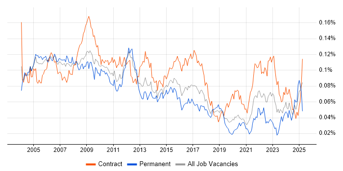 Job vacancy trend for Senior Programme Manager in London Job vacancy trend for Senior Programme Manager in London