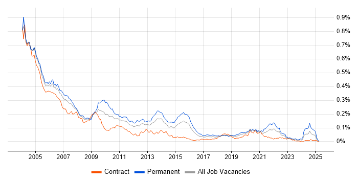 Job vacancy trend for Senior Programmer in London Job vacancy trend for Senior Programmer in London