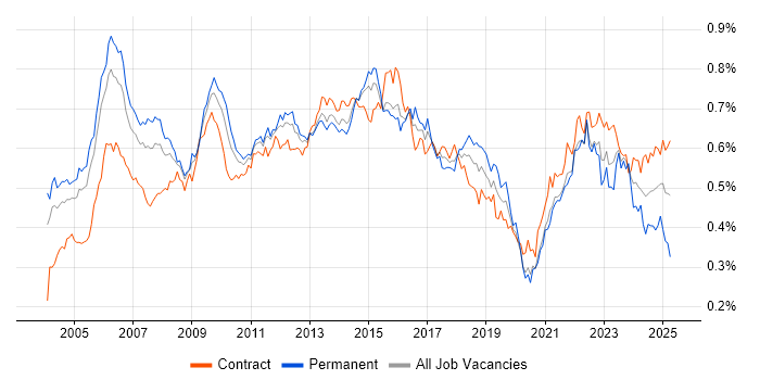 Job vacancy trend for Senior Project Manager in London