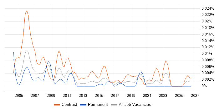 Senior Project Planner job vacancy trend in London