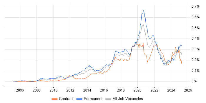Job vacancy trend for Senior Python Developer in London