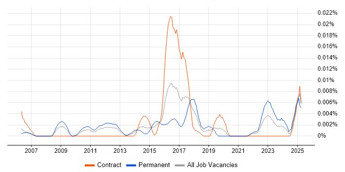 Job vacancy trend for Senior Python Web Developer in London