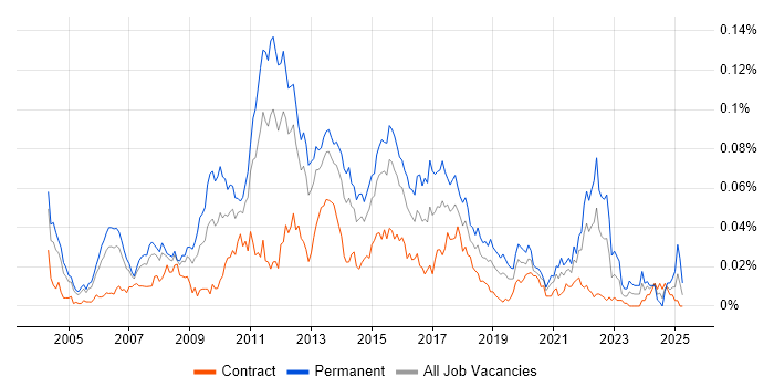 Job vacancy trend for Senior QA Analyst in London Job vacancy trend for Senior QA Analyst in London