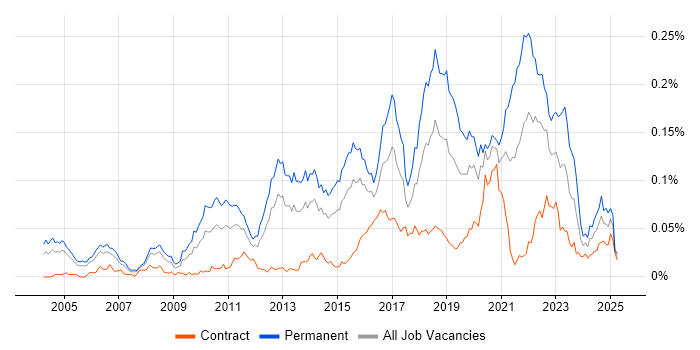 Job vacancy trend for Senior QA Engineer in London