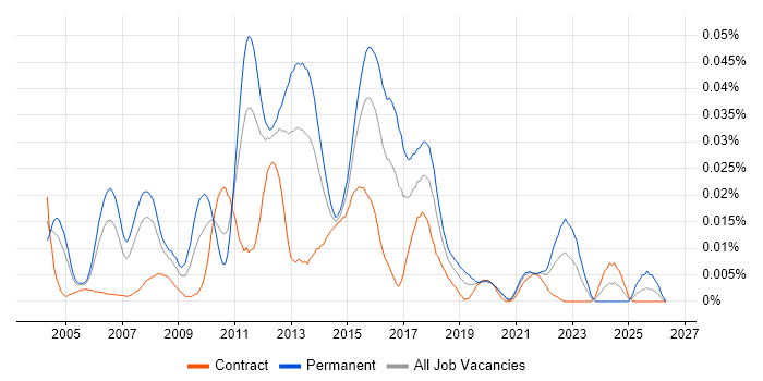 Senior QA Test Analyst job vacancy trend in London