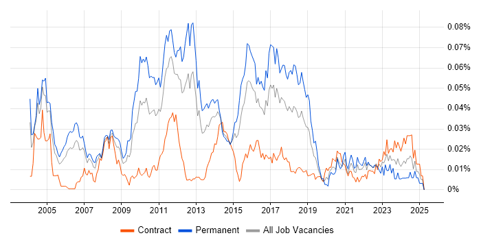 Job vacancy trend for Senior QA Tester in London