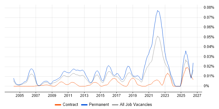 Senior Quality Engineer job vacancy trend in London
