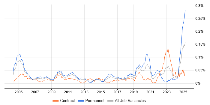 Job vacancy trend for Senior Quantitative Developer in London Job vacancy trend for Senior Quantitative Developer in London